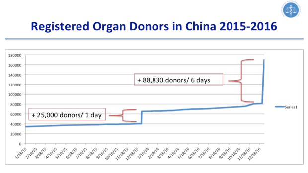 Registered organ donors in China